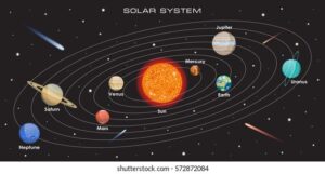 The solar system and its understanding - Brahmatatsattva